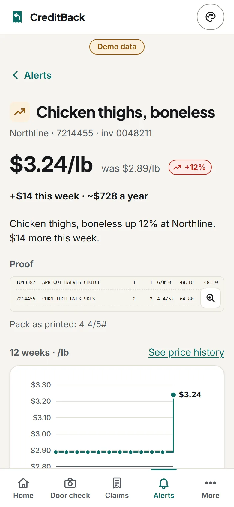 A price alert: chicken thighs up 12% to $3.24 a pound, $14 more this week, about $728 a year